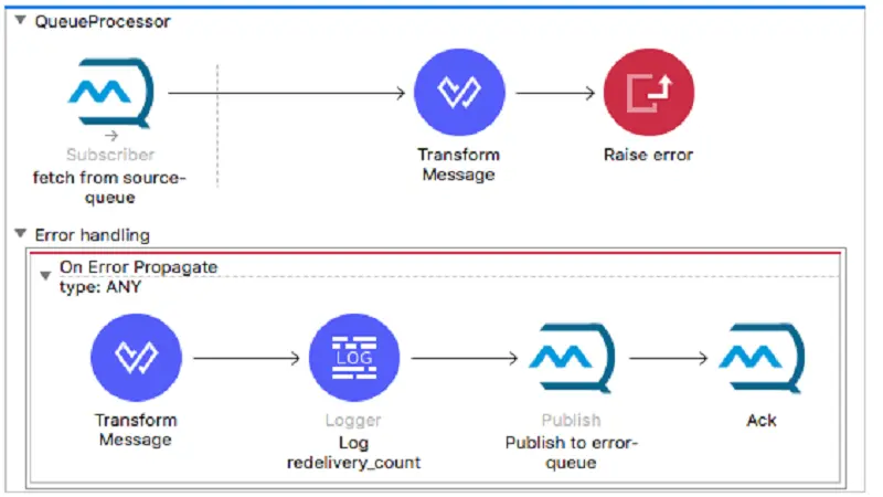 Migrating Anypointmq-based Mulesoft Service To Serverless World